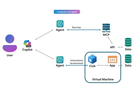 Windows 365 for Agents 架构图,展示用户、Copilot、Agent、MCP、虚拟机之间的数据流向