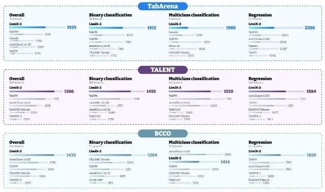 三基准成绩汇总图,分 TabArena、TALENT、BCCO 三栏,每栏列出 Overall、二分类、多分类、回归四组成绩条
