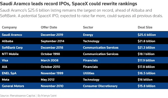全球史上最大 IPO 排名——SpaceX 若按目标估值完成发行,将刷新沙特阿美创下的记录