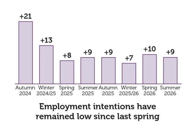 CIPD chart showing the UK net employment balance at a near-record low