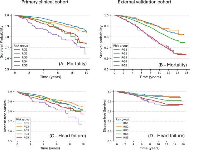 Survival curves for the five model-defined risk groups in the primary and external validation cohorts