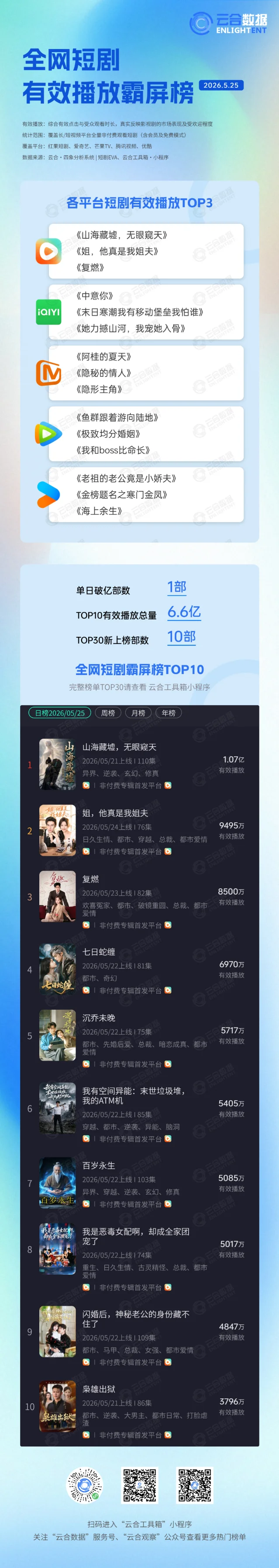 Cross-platform short drama May 25 daily chart showing TOP10 effective play counts led by 山海藏墟 at 1.07 亿