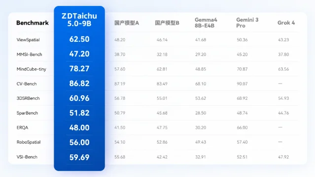 9 项空间与具身基准的分数表,含 ZDTaichu5.0-9B、国产模型 A、国产模型 B、Gemma4-8B-E4B、Gemini 3 Pro 与 Grok 4 六列