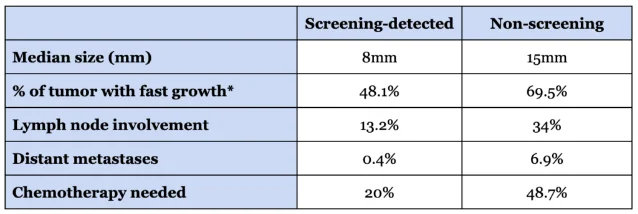 Comparison table: screening-detected vs. symptomatically detected breast cancers — median size 12mm vs. 24mm, lymph node involvement 19% vs. 37%