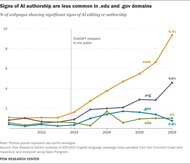 Pew Research Center 对不同顶级域名网页中 AI 编辑或署名迹象比例的比较折线图