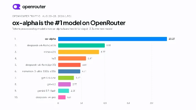 智谱官方博客中的 OpenRouter 用量图,ox-alpha 居首
