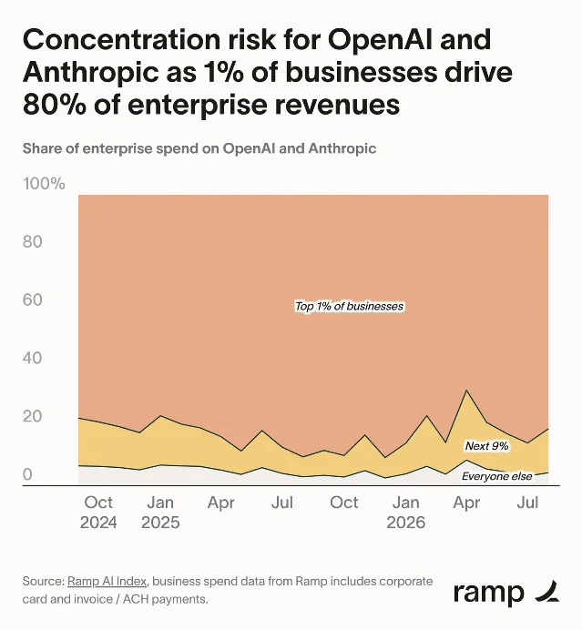 OpenAI 与 Anthropic 企业收入客户集中度趋势图
