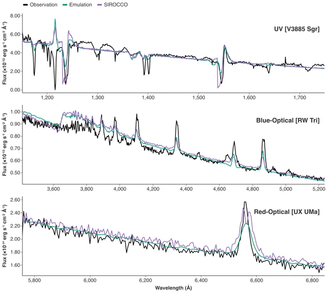 Three panels of flux against wavelength, each showing an observed HST spectrum in black, the emulated fit in green and a full radiative-transfer re-run in purple