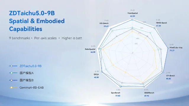 ZDTaichu5.0-9B 在 9 项空间与具身基准上的雷达图