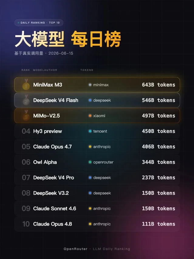 OpenRouter 6 月 15 日大模型调用 Top10 排行榜截图|2026-06-15