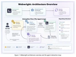 Webwright 架构总览,展示 Runner、Model Endpoint、Environment 三核心模块及交互流程