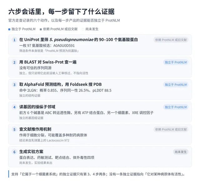 六步会话里各步产出的证据，以及它们能否独立于 ProtNLM