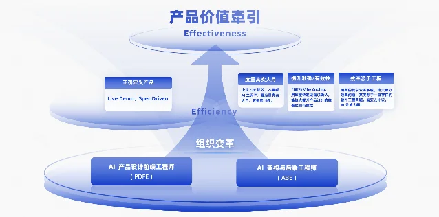阿里云 CIO 产研效能规模化提升框架:产品价值牵引×工程效率×组织变革三位一体