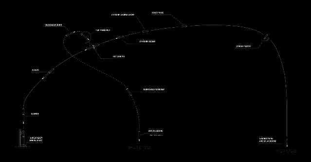 Starship Flight 13 飞行路径示意图