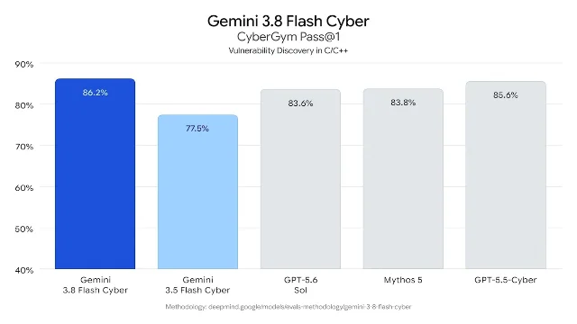 Google DeepMind 官方 CyberGym Pass@1 对照图,Gemini 3.8 Flash Cyber 得分 86.2%,其他柱形为 Gemini 3.5 Flash Cyber、GPT-5.6 Sol、Mythos 5 和 GPT-5.5-Cyber