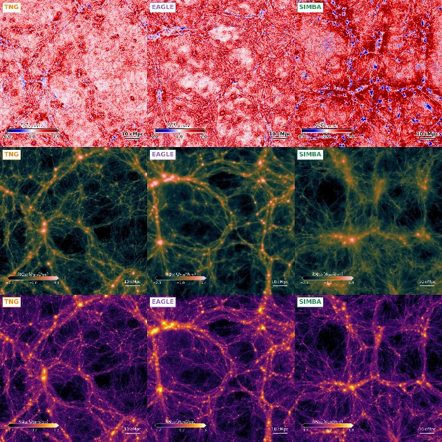 A three-by-three grid of 100 comoving Mpc slices showing baryon fraction, gas density and dark-matter density for three different simulations