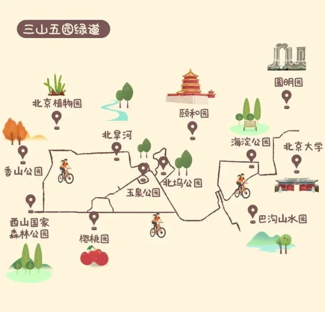 三山五园绿道节点示意