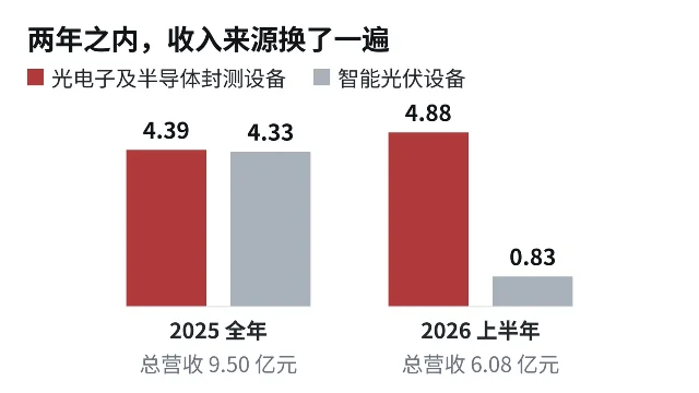 柱状图：2025 年全年光电子及半导体封测设备收入 4.39 亿元、智能光伏设备 4.33 亿元，总营收 9.50 亿元；2026 年上半年光电子及半导体封测设备 4.88 亿元、智能光伏设备 0.83 亿元，总营收 6.08 亿元