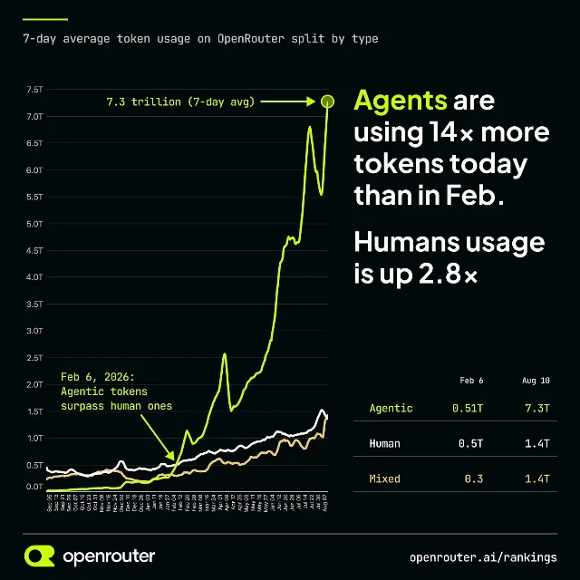 OpenRouter chart comparing seven-day average agentic, human and mixed token usage