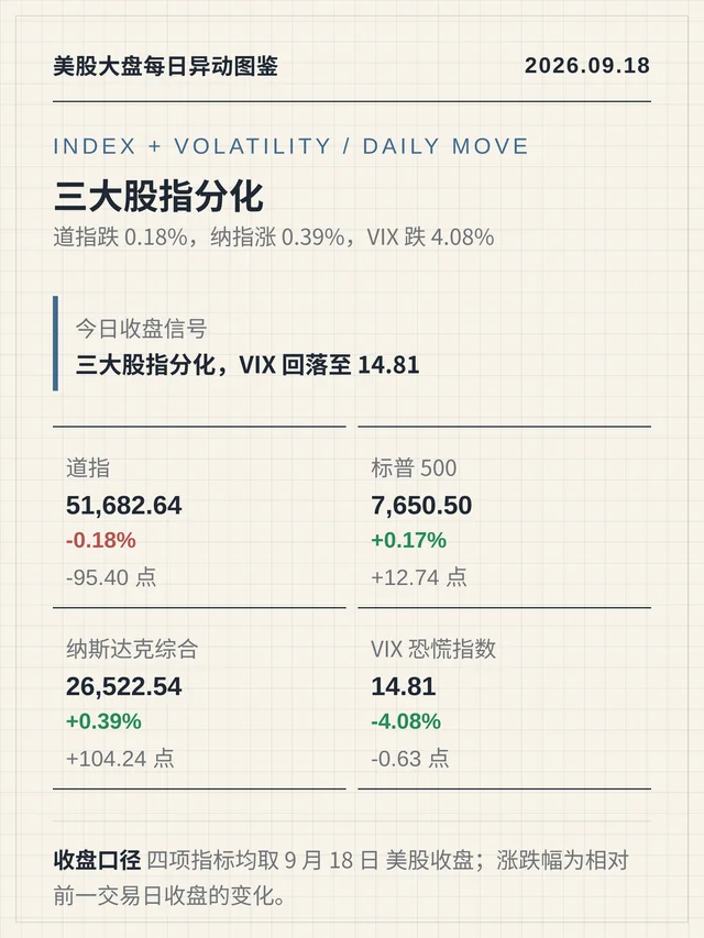 道指掉队，VIX 掉到 14.81