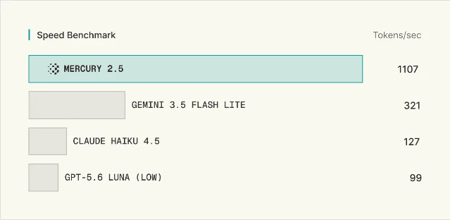 Inception 官方 Mercury 2.5 速度对比图