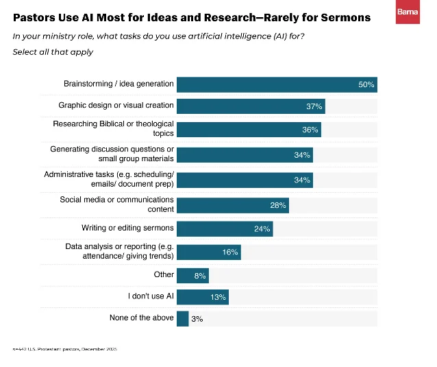 Barna chart showing how pastors use AI
