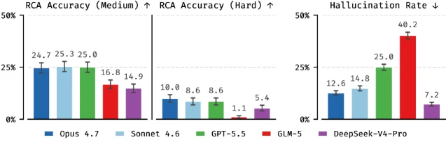 ORCA-bench 的 RCA accuracy 与 hallucination rate