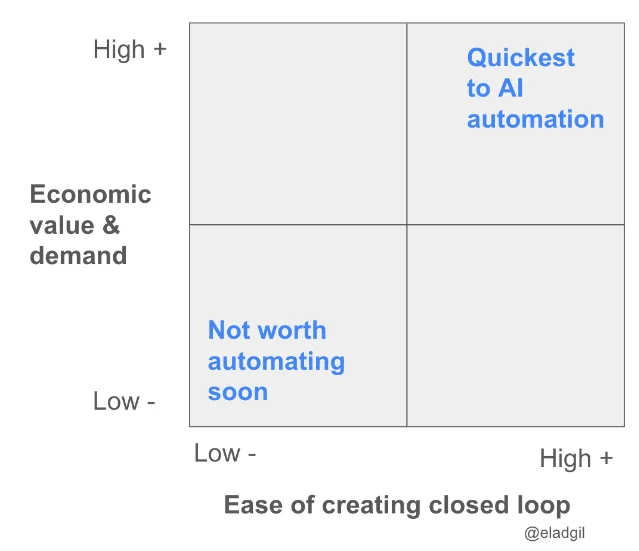 Elad Gil's 2×2 framework: closed-loop potential vs. economic value, showing which industries AI disrupts fastest