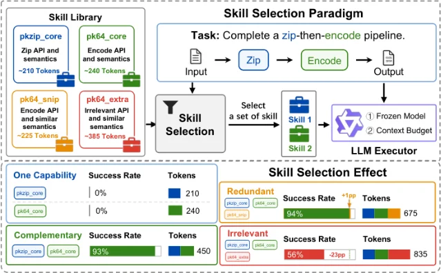 Skill 选择的集合级收益示意