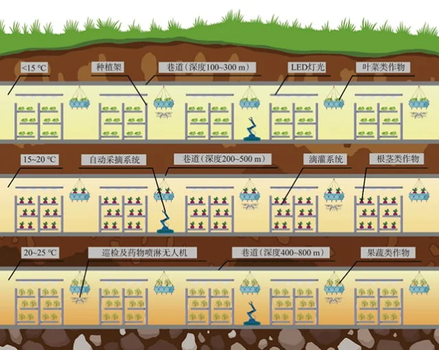 Infographic schematic of subterranean farming shelves inside an abandoned mine shaft