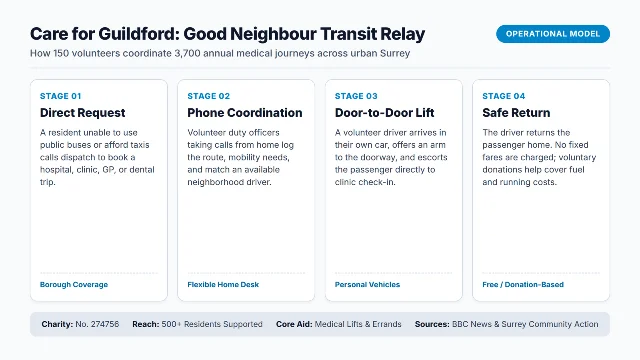 An informative diagram showing the four-stage dispatch and care workflow of Care for Guildford from resident telephone booking to home return.