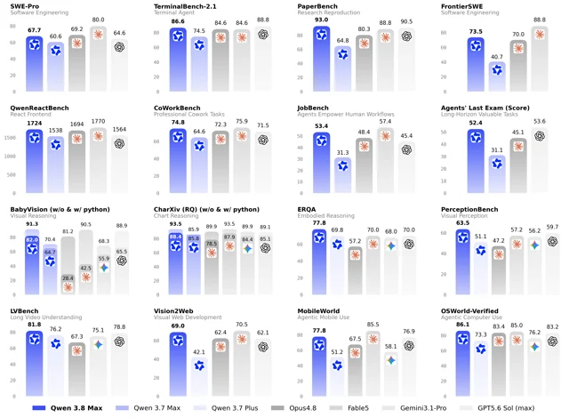 Qwen's vendor-published comparison across coding, research, work, multimodal, and agent benchmarks