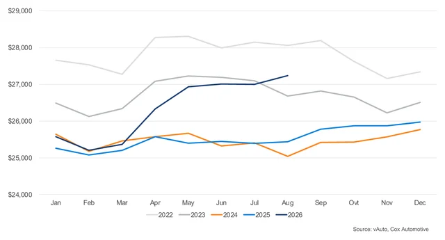 Average used-vehicle listing price, 2022 through August 2026
