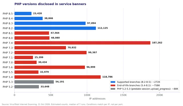 A horizontal bar chart of PHP versions disclosed in service banners, with supported branches 8.2 to 8.5 in blue, end-of-life branches 5.4 to 8.1 in red, and PHP 5.2 to 5.3 in grey