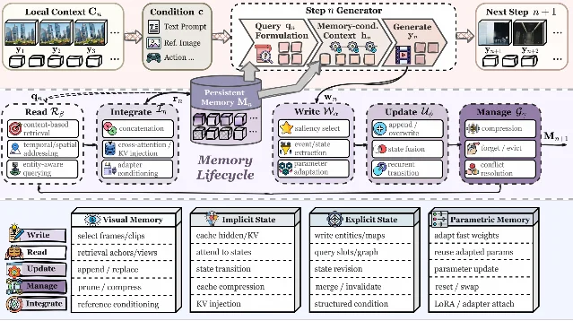 A diagram of the memory lifecycle: local context and conditions enter a generator, whose output is written, updated and managed into a persistent memory state that is read and integrated back into the next step, with a table showing how each of the five operations is realised for each carrier family.
