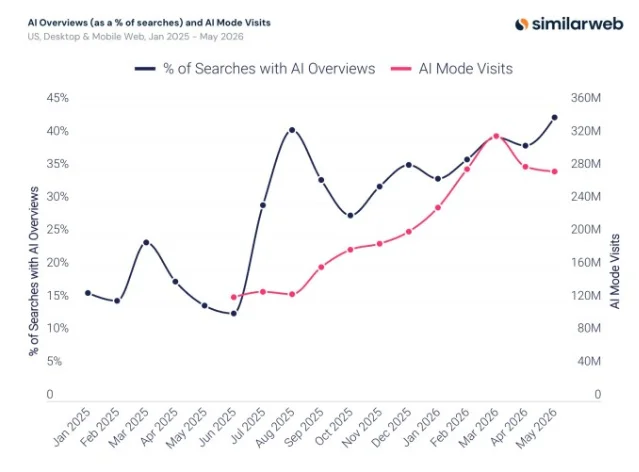 Similarweb 统计 Google AI Overviews 和 AI Mode 访问量趋势