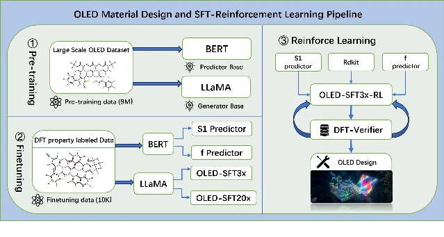 OLEDLM 统一分子设计框架