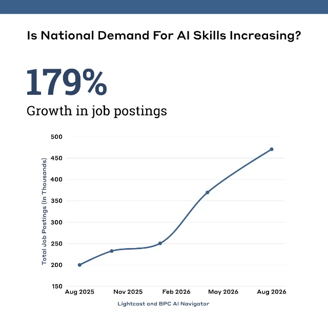 Line chart showing national demand for AI skills increasing from August 2025 to August 2026