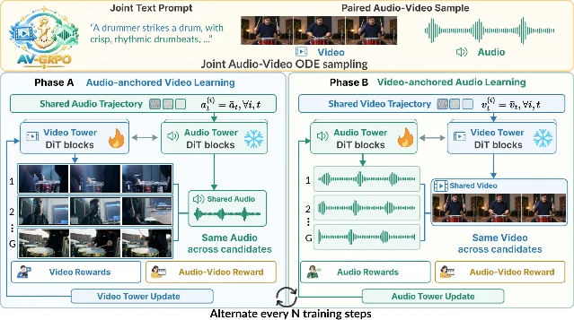 A two-phase training diagram: phase A trains the video tower against a shared audio trajectory with the audio tower frozen, phase B trains the audio tower against a shared video trajectory with the video tower frozen, and a circular arrow between them marks alternating every N training steps