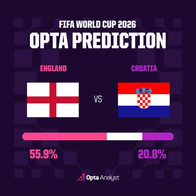 Opta 超算给英格兰 55.9%胜率,平局 23.3%,克罗地亚 20.8%