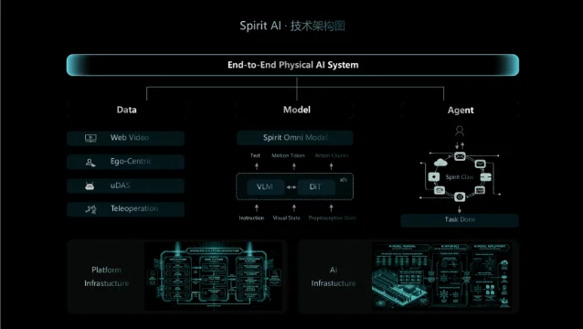 千寻智能 Spirit AI 技术架构图