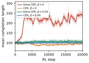 折线图：横轴为 RL 步数 0 到 20000，纵轴为平均生成长度；不带 KL 正则的假名域奖励曲线在前几千步从约 100 升到 200 以上并持续高位震荡，另外三条曲线稳定在 100 附近。