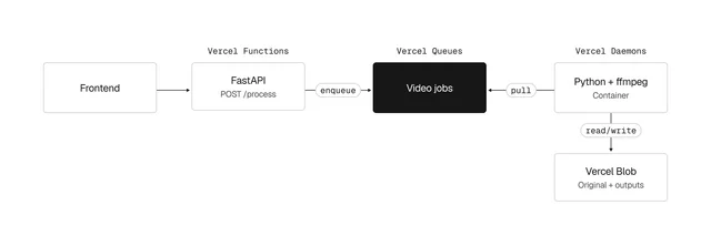 Vercel architecture diagram: a Next.js frontend calls a FastAPI Vercel Function, which enqueues to Vercel Queues; a separate Python and ffmpeg container representing Vercel Daemons pulls from the queue and reads and writes Vercel Blob