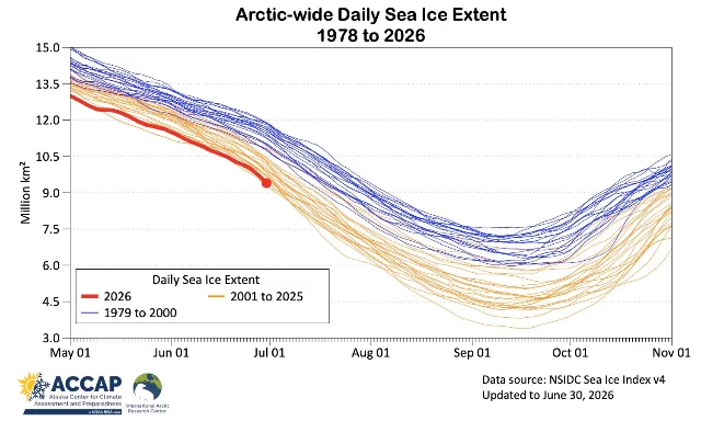 Arctic-wide daily sea ice extent chart from May 1 to June 30, 2026, with 2026 highlighted against prior years.