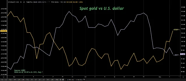 Reuters/LSEG chart comparing spot gold with the U.S. dollar index from late May through Aug. 7