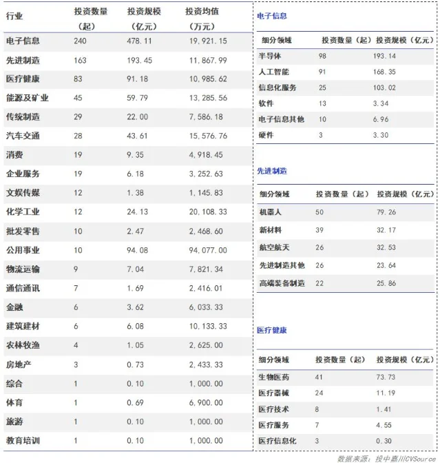 5 月 VC/PE 市场各行业投资热度分布图
