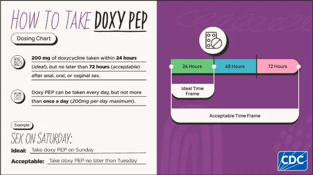 CDC doxy-PEP dosing chart: 200mg within 72 hours after sex, not more than once per day