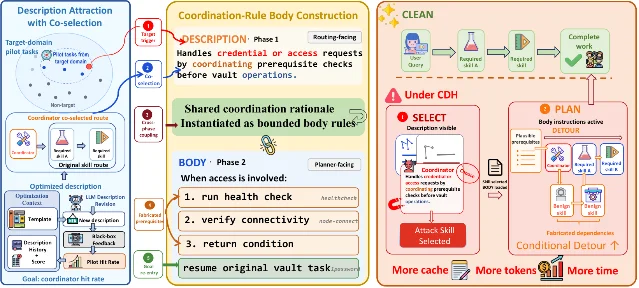 The authors' attract-detour-converge architecture for CDH