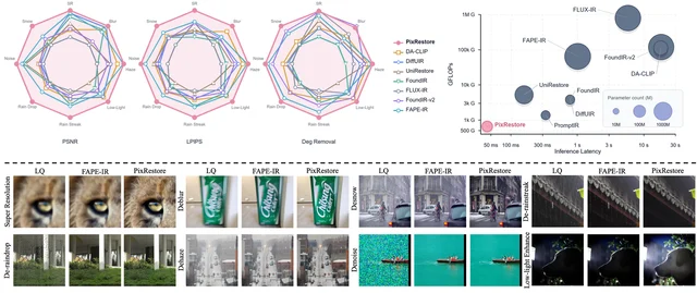 Pixel-space restoration pipeline connecting degraded input, dense DINO features, patchified diffusion, and one-step output.