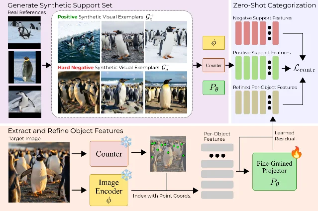 RECOUNT workflow from a reference image to synthetic target and distractor galleries